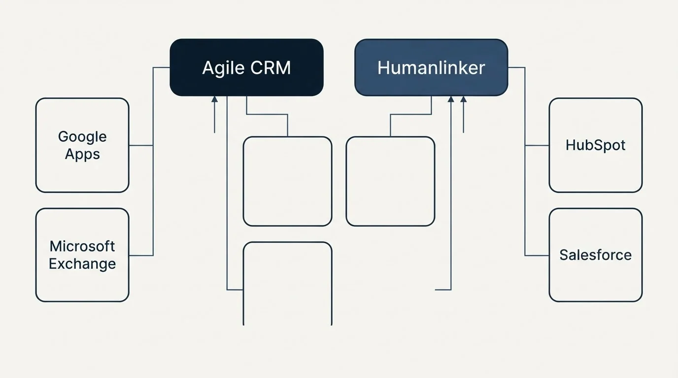 Integration grid: Integration Ecosystem (Agile CRM, Humanlinker, Google Apps, HubSpot)