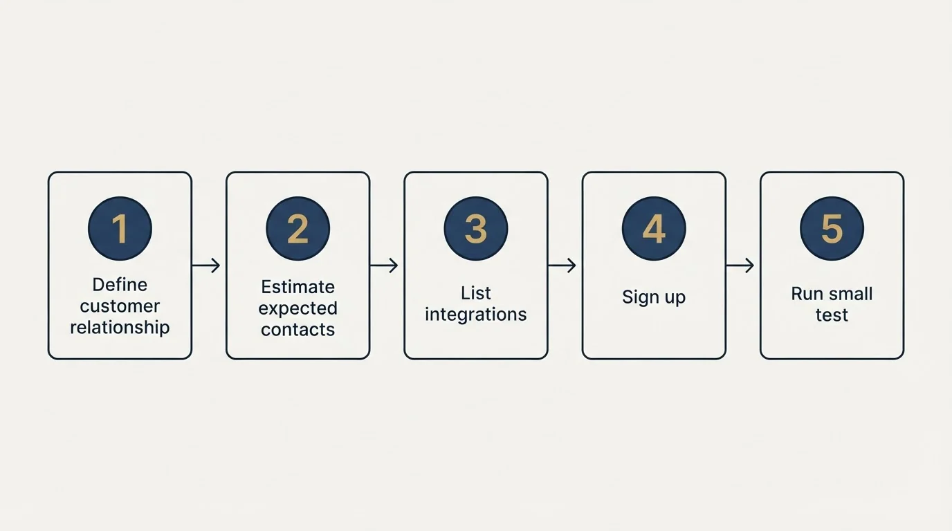 Step sequence: Getting Started Checklist (Define customer relationship, Estimate expected contacts, List integrations, Sign up)
