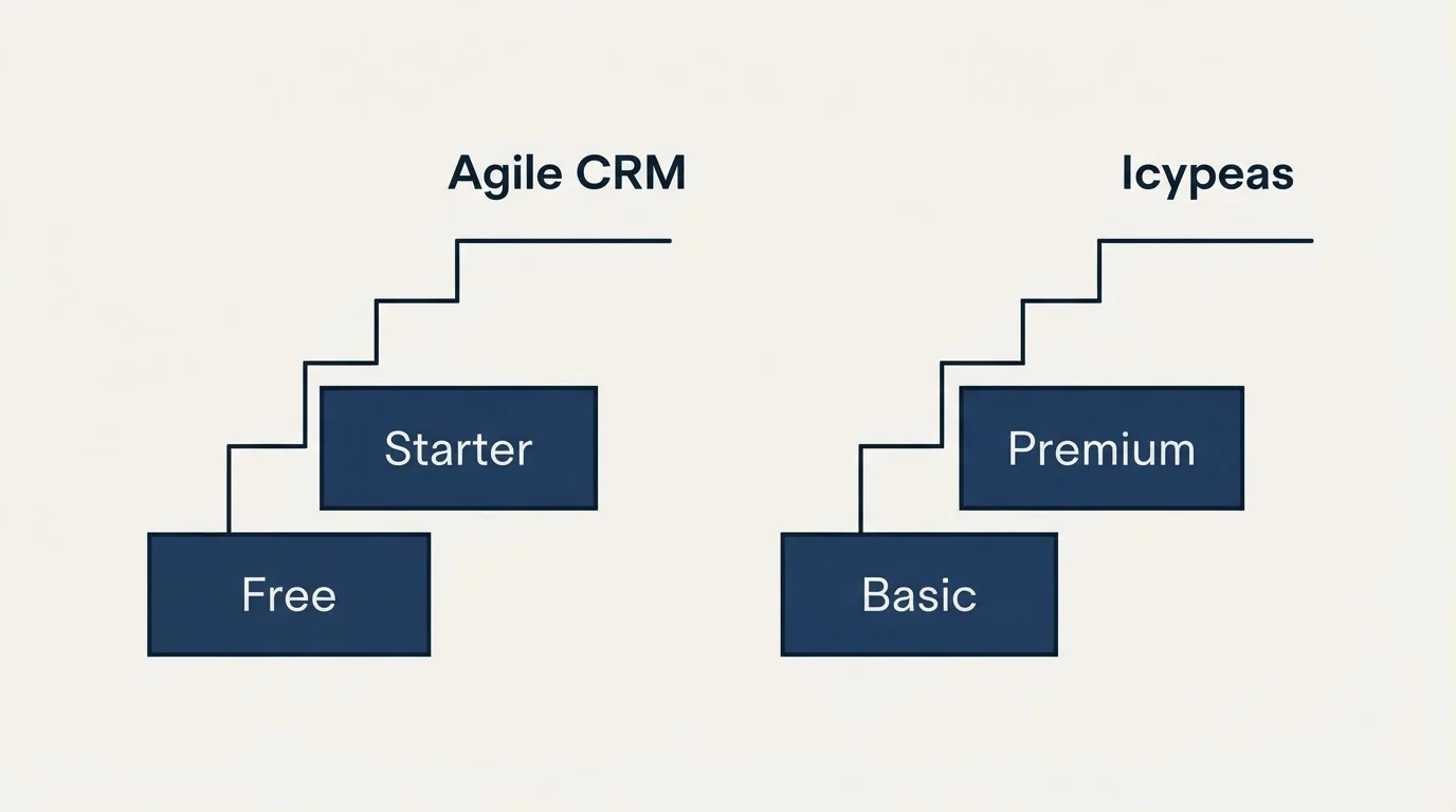 Pricing ladder: Pricing Comparison (Agile CRM, Icypeas, Free, Basic)