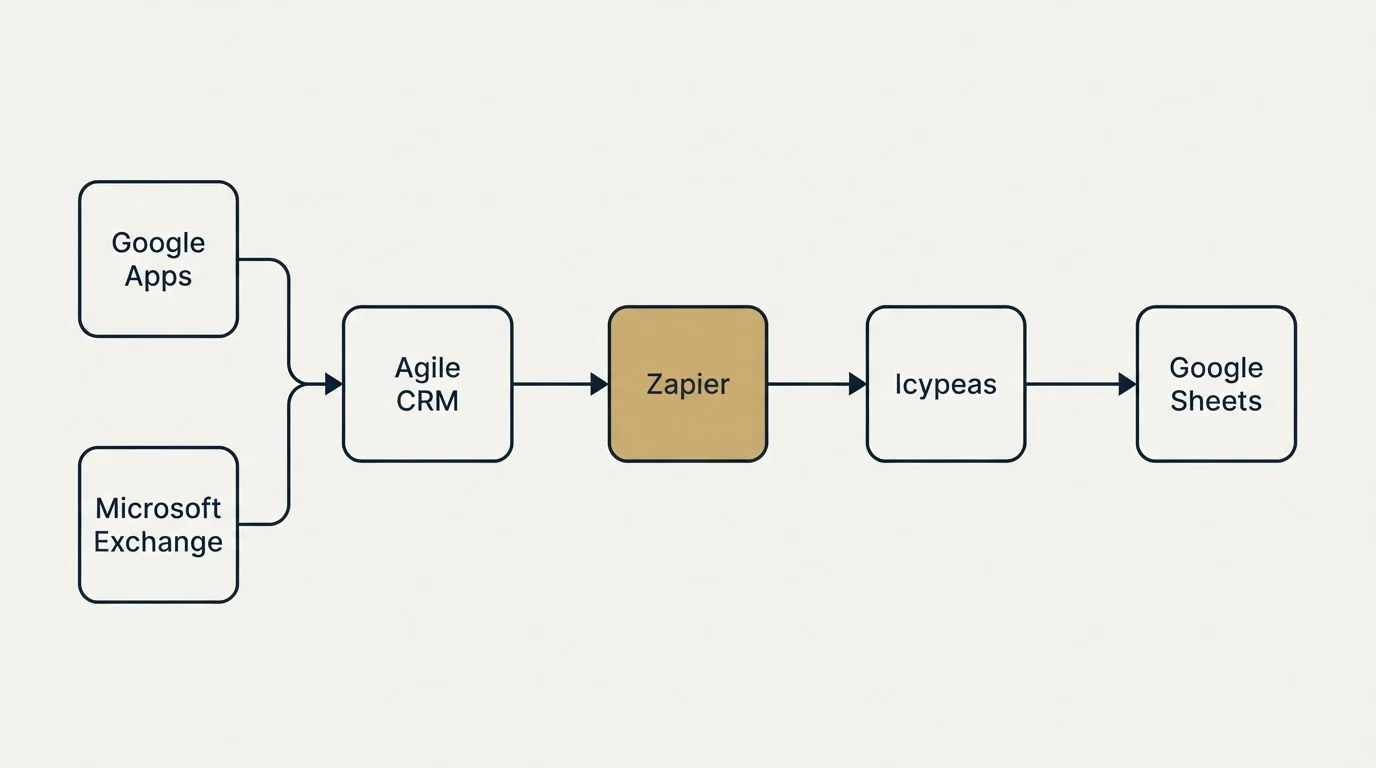 Integration flow: Integration Ecosystem (Agile CRM, Icypeas, Zapier, Google Apps)