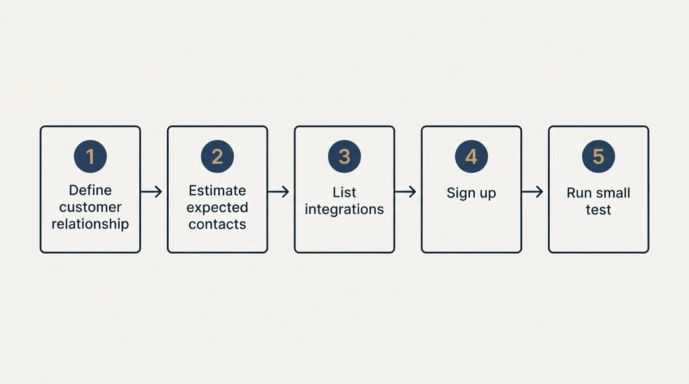 Step sequence: Getting Started Checklist (Define customer relationship, Estimate expected contacts, List integrations, Sign up)