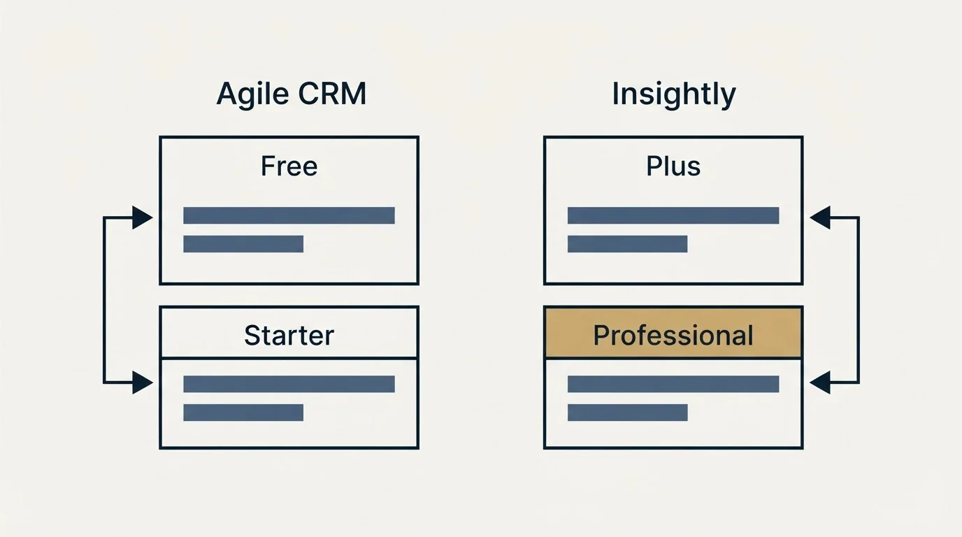 Pricing table: Pricing Comparison (Agile CRM, Insightly, Free, Plus)