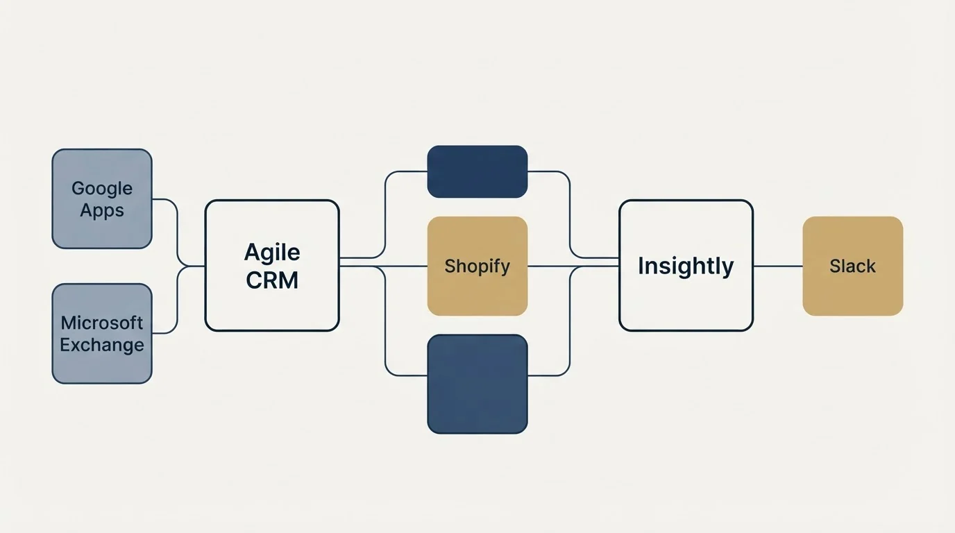 Integration schematic: Integration Ecosystem (Agile CRM, Insightly, Shopify, Google Apps)
