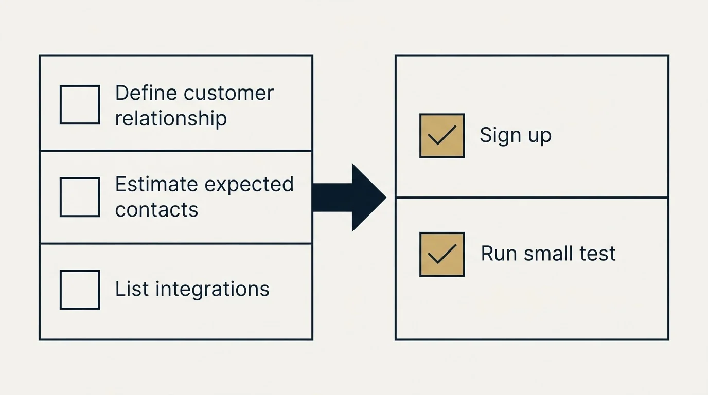 Before-and-after steps: Getting Started Checklist (Define customer relationship, Estimate expected contacts, List integrations, Sign up)