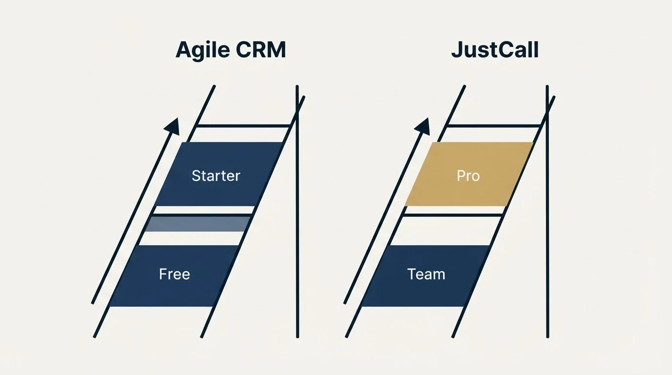Pricing ladder: Pricing Comparison (Agile CRM, JustCall, Free, Team)