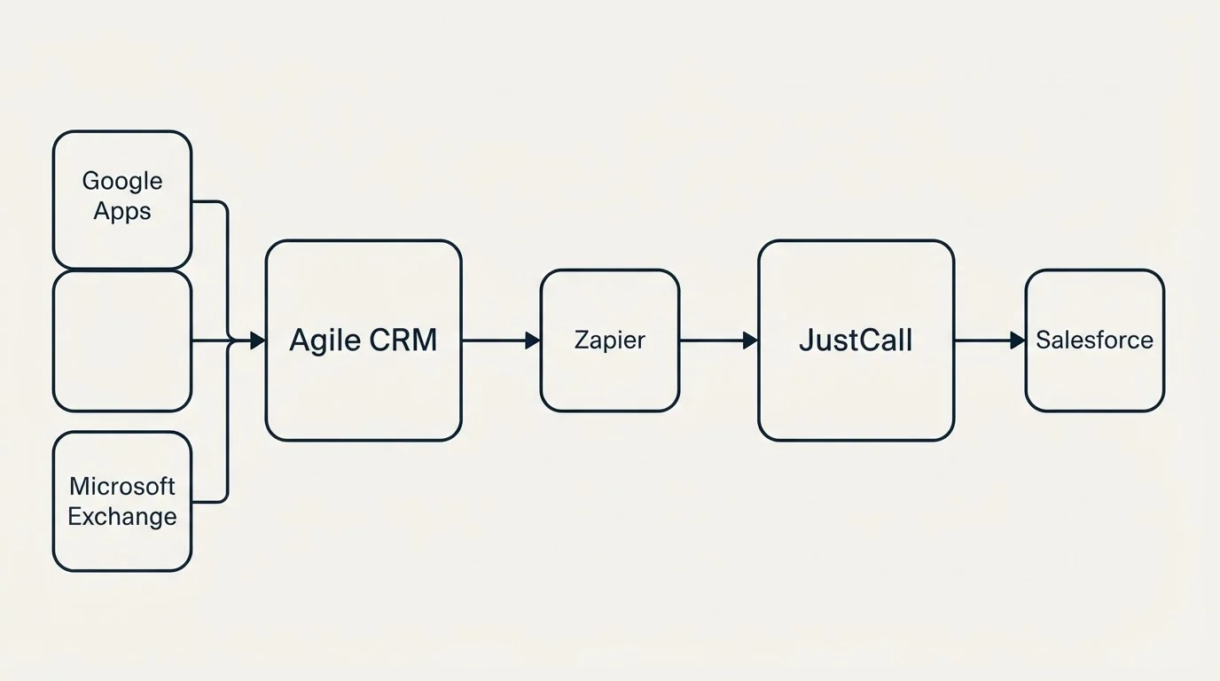 Integration flow: Integration Ecosystem (Agile CRM, JustCall, Zapier, Google Apps)