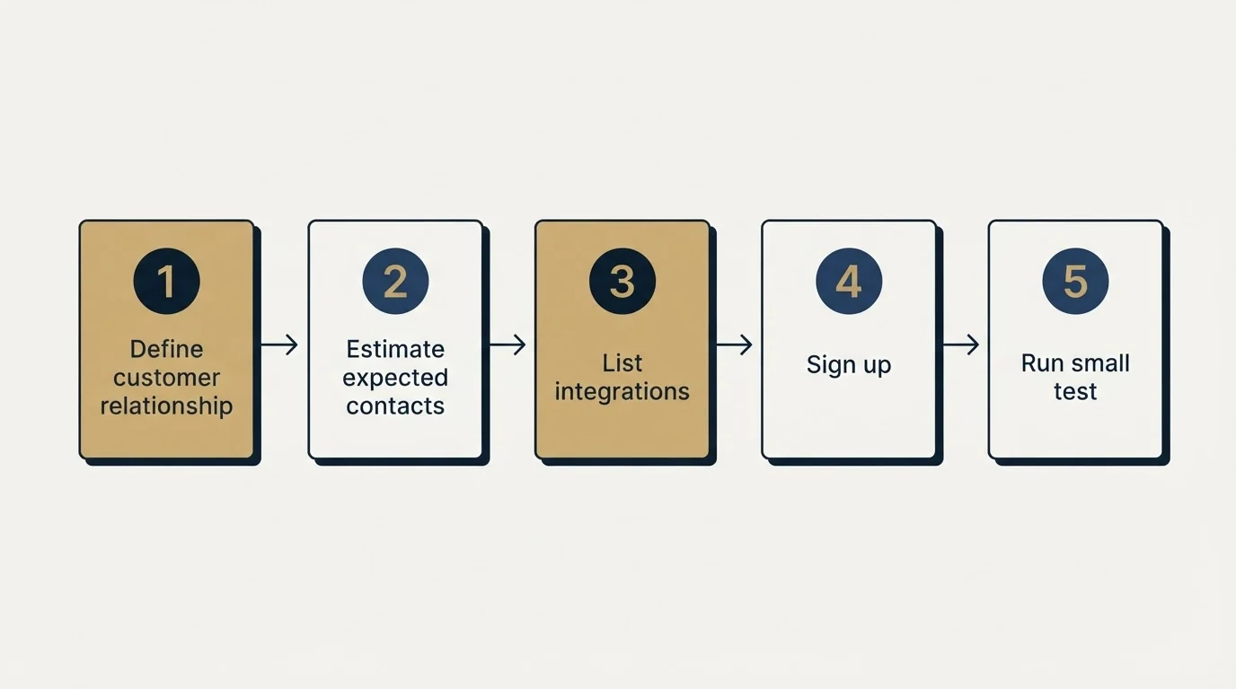 Step sequence: Getting Started Checklist (Define customer relationship, Estimate expected contacts, List integrations, Sign up)