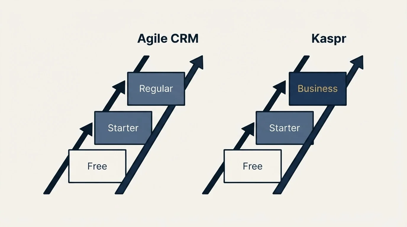 Pricing ladder: Pricing Comparison (Agile CRM, Kaspr, Free, Starter)