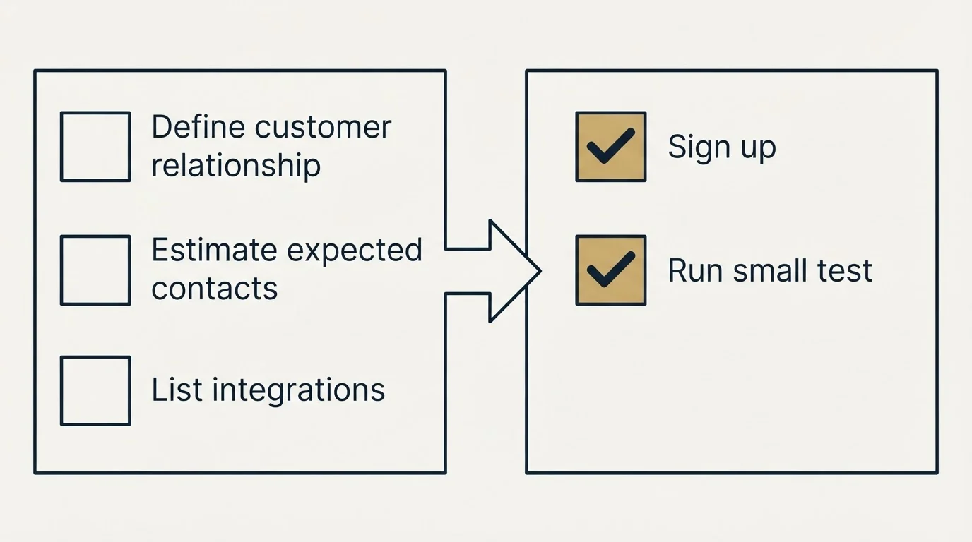 Before-and-after steps: Getting Started Checklist (Define customer relationship, Estimate expected contacts, List integrations, Sign up)