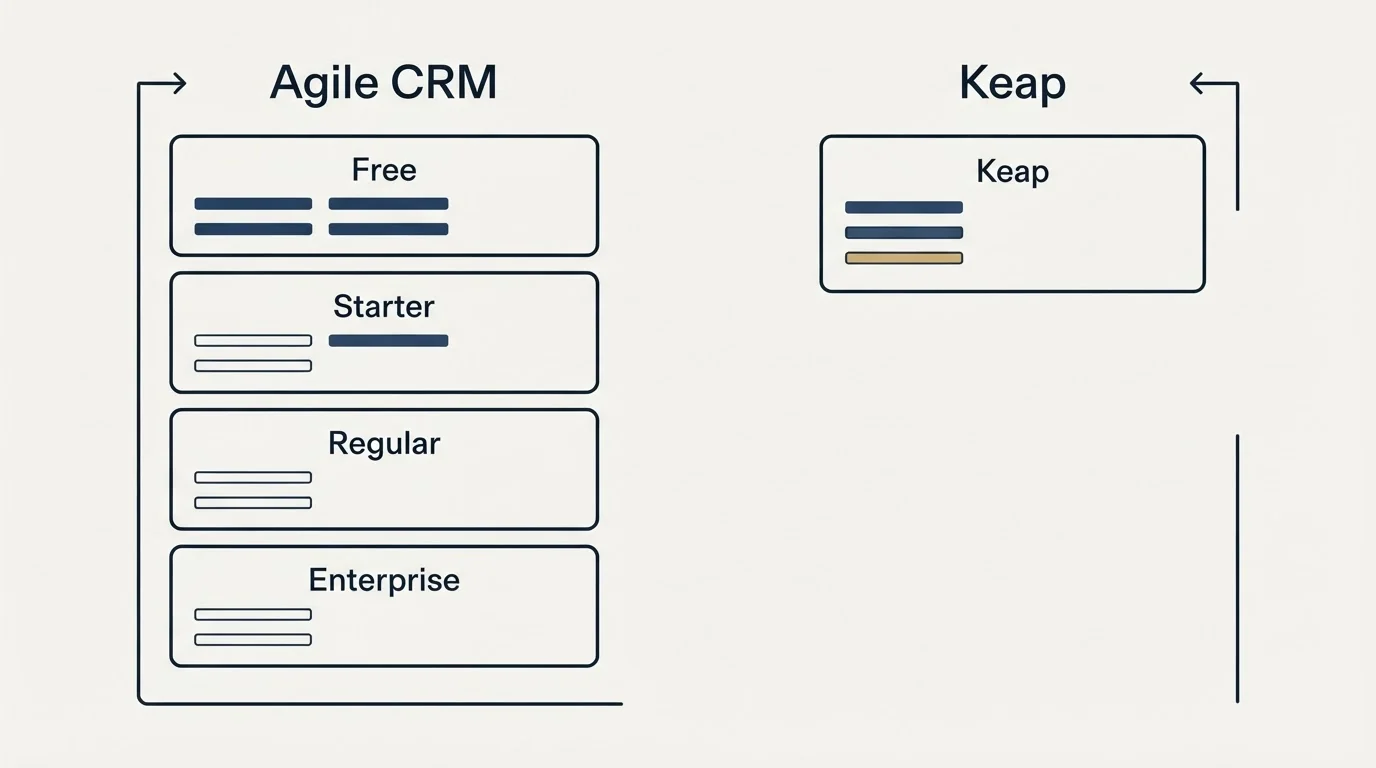 Pricing panels: Pricing Comparison (Agile CRM, Keap, Free, Starter)