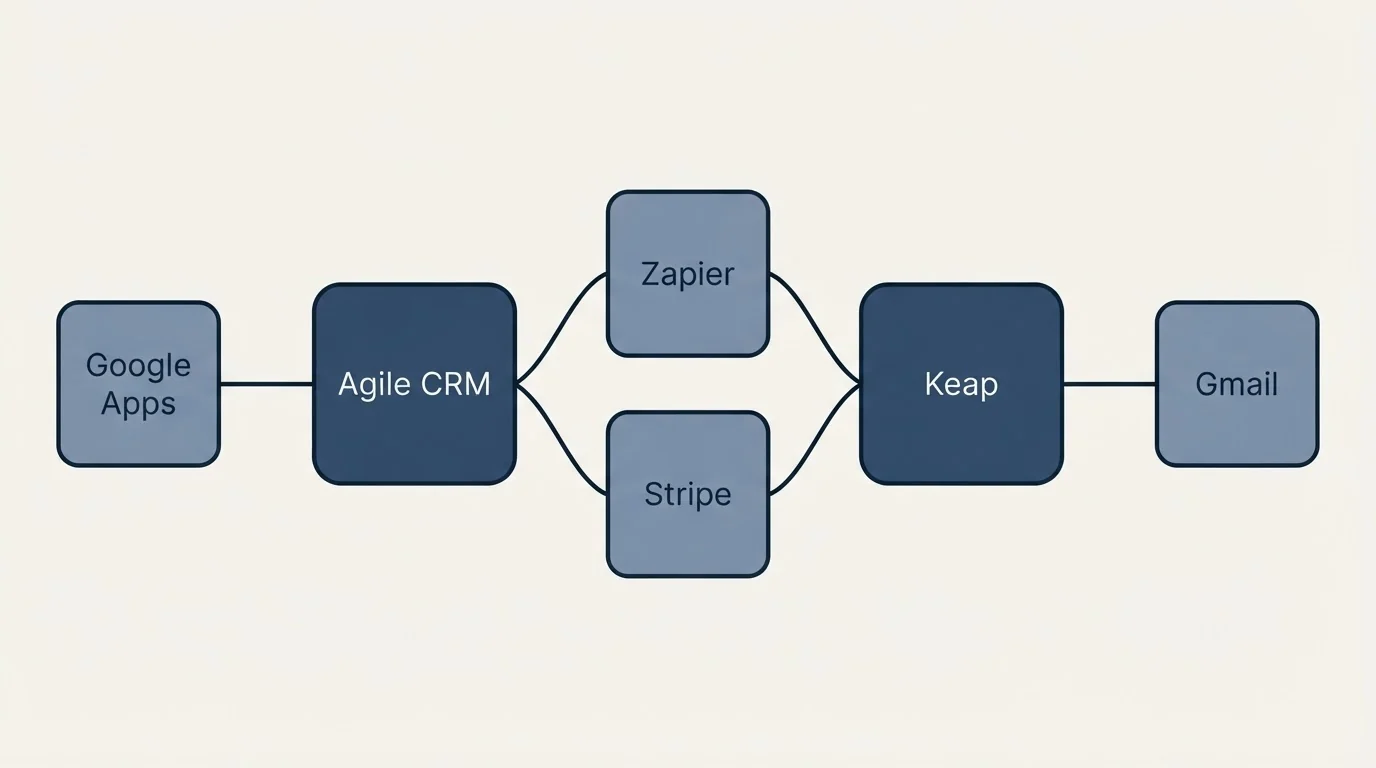 Integration schematic: Integration Ecosystem (Agile CRM, Keap, Zapier, Stripe)