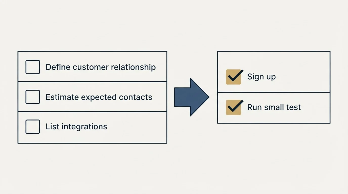 Before-and-after steps: Getting Started Checklist (Define customer relationship, Estimate expected contacts, List integrations, Sign up)
