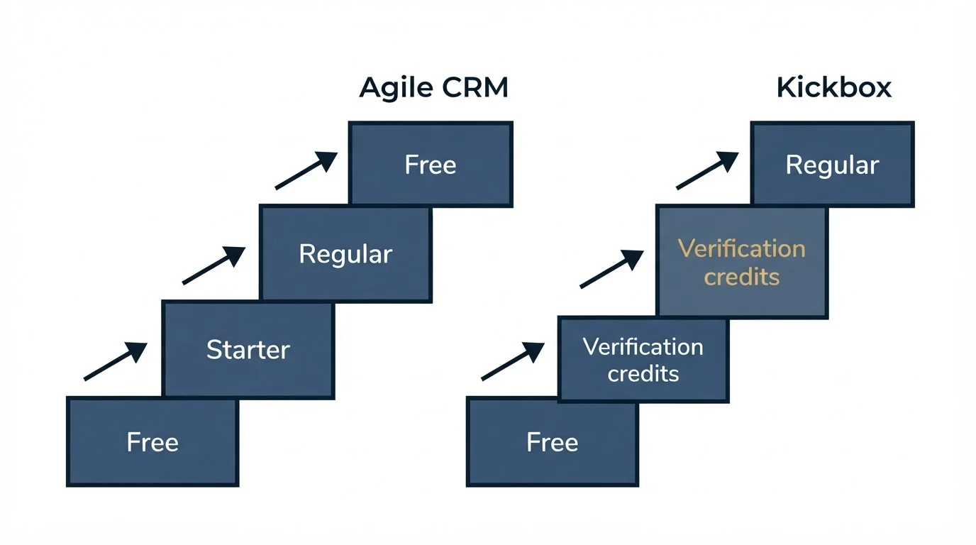 Pricing ladder: Pricing Comparison (Agile CRM, Kickbox, Free, Starter)