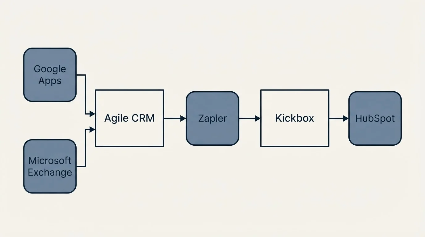 Integration schematic: Integration Ecosystem (Agile CRM, Kickbox, Zapier, Google Apps)