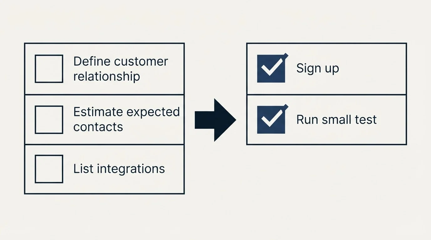 Before-and-after steps: Getting Started Checklist (Define customer relationship, Estimate expected contacts, List integrations, Sign up)