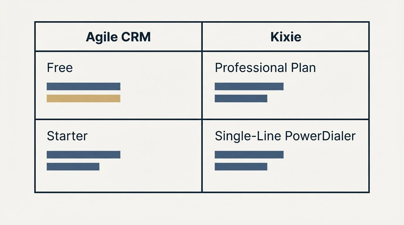 Pricing table: Pricing Comparison (Agile CRM, Kixie, Free, Professional Plan)