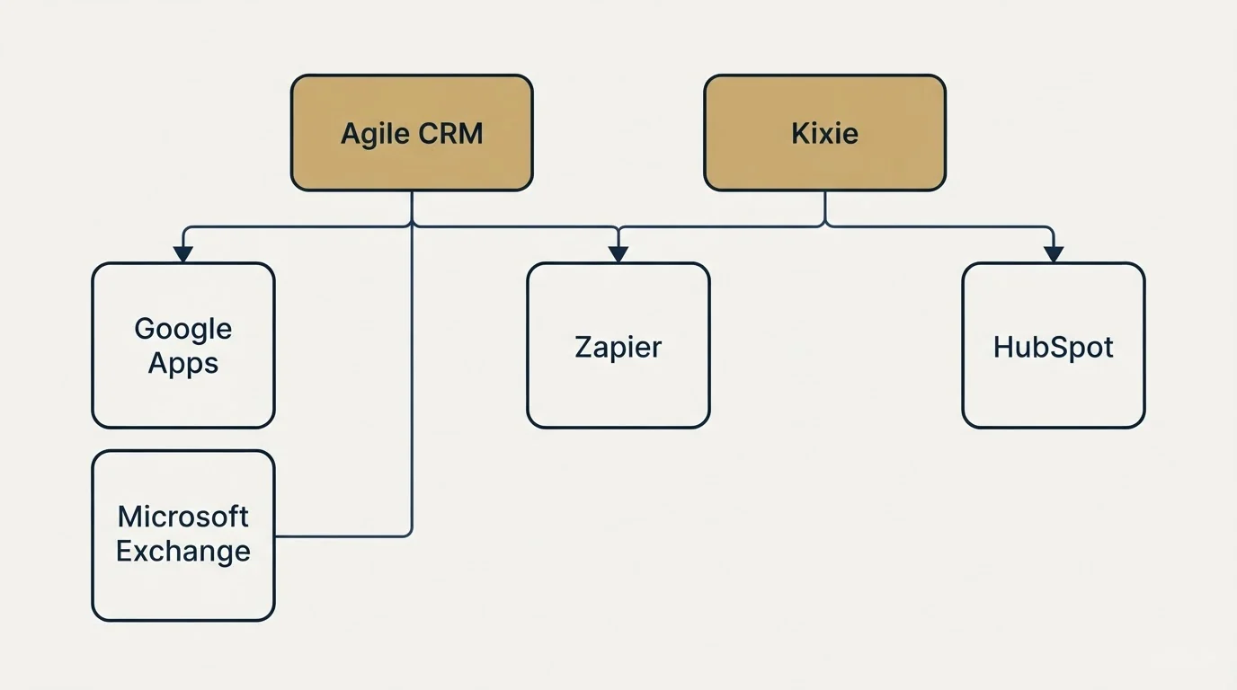 Integration grid: Integration Ecosystem (Agile CRM, Kixie, Zapier, Google Apps)