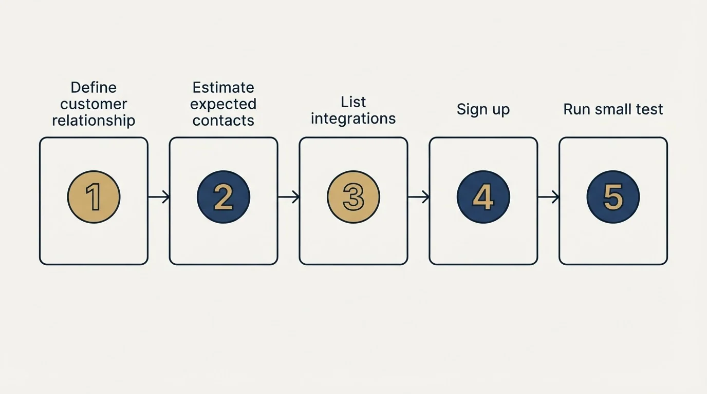 Step sequence: Getting Started Checklist (Define customer relationship, Estimate expected contacts, List integrations, Sign up)