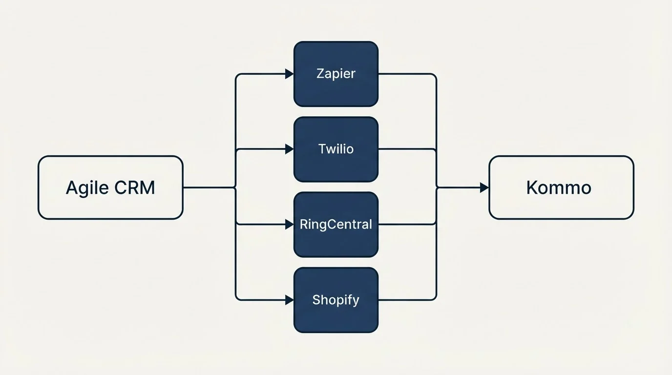 Integration flow: Integration Ecosystem (Agile CRM, Kommo, Zapier, Twilio)