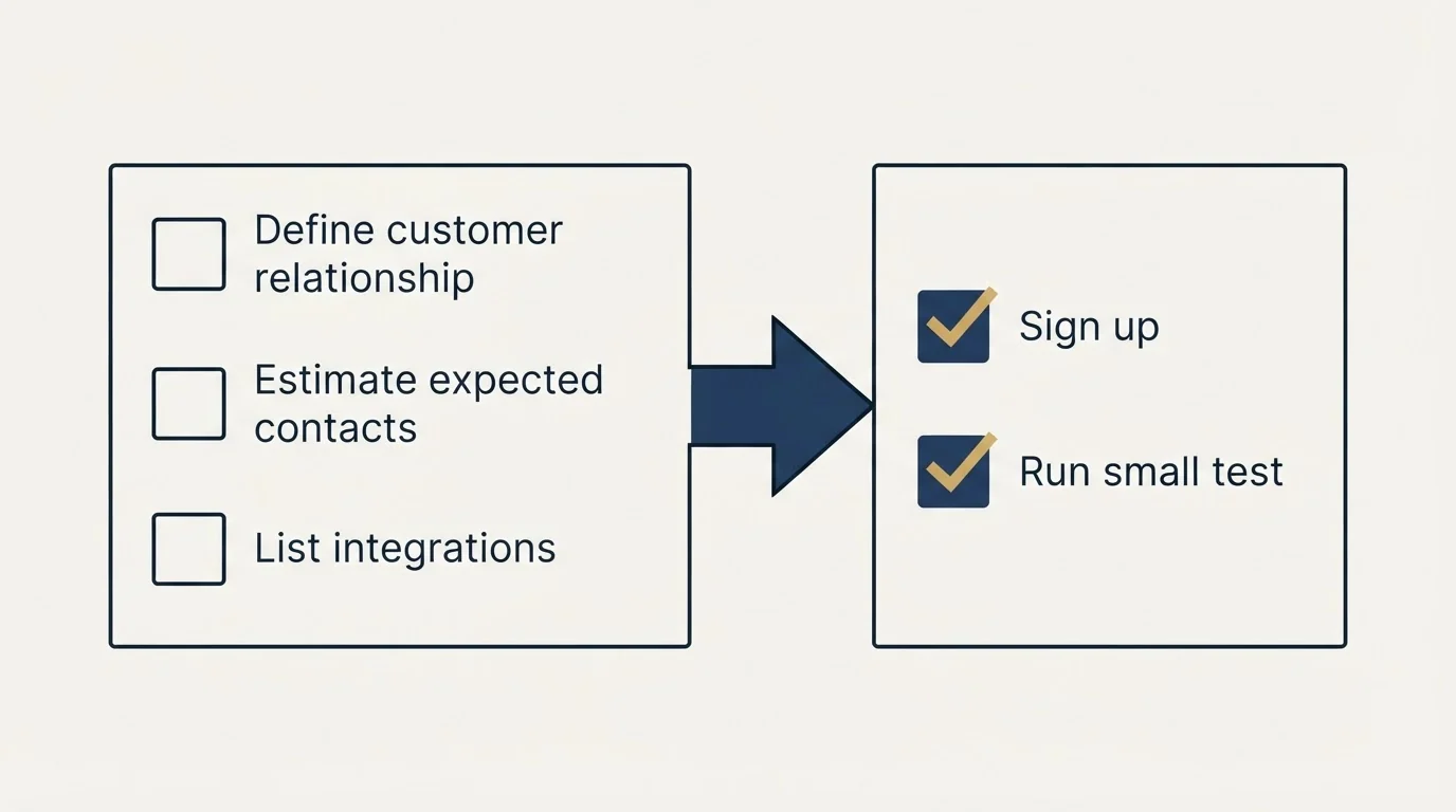 Before-and-after steps: Getting Started Checklist (Define customer relationship, Estimate expected contacts, List integrations, Sign up)