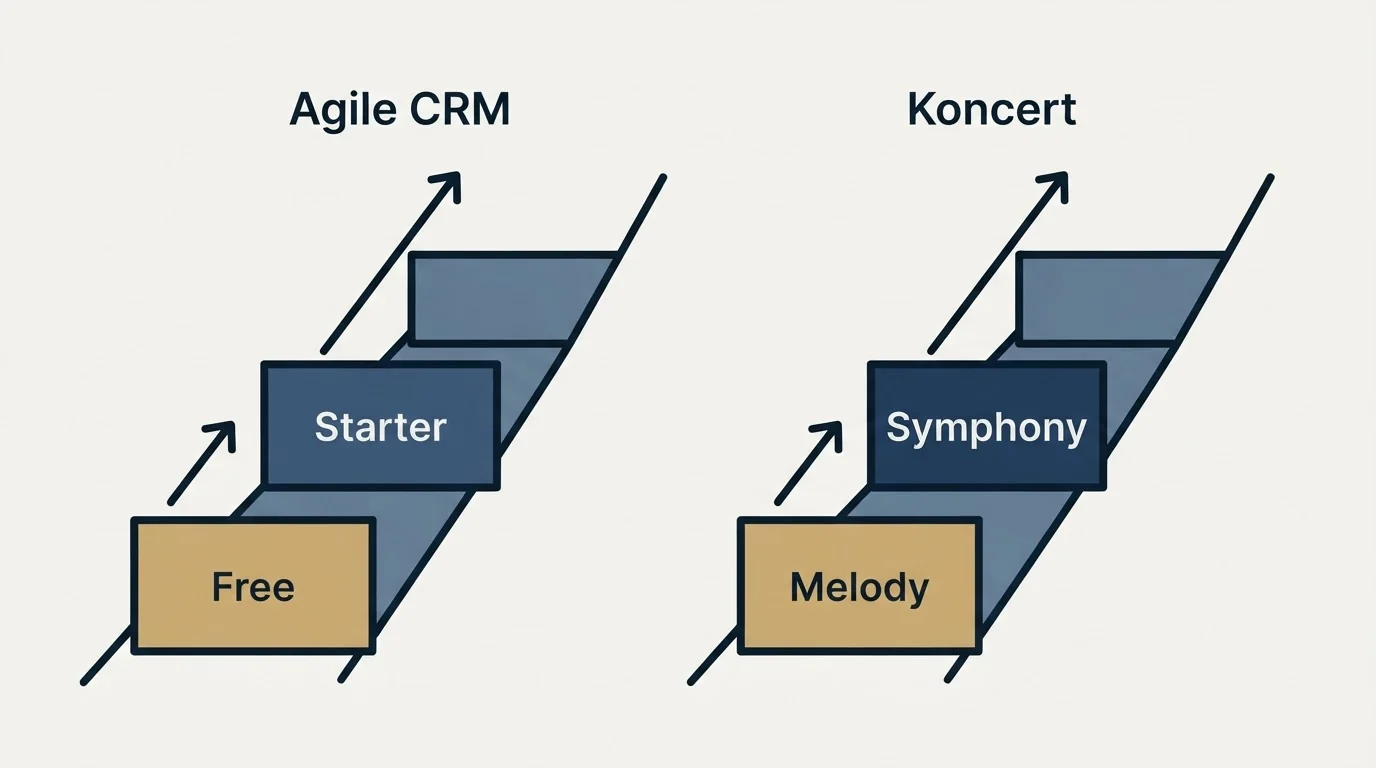 Pricing ladder: Pricing Comparison (Agile CRM, Koncert, Free, Melody)