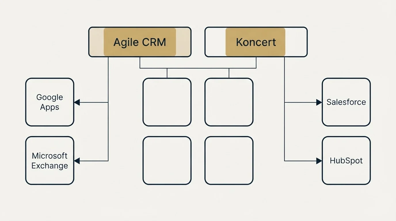 Integration grid: Integration Ecosystem (Agile CRM, Koncert, Google Apps, Salesforce)
