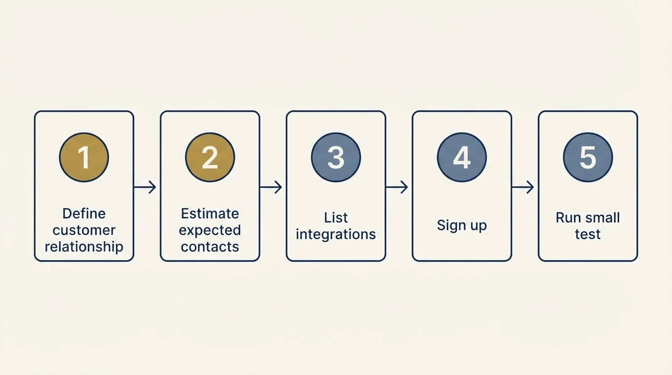Step sequence: Getting Started Checklist (Define customer relationship, Estimate expected contacts, List integrations, Sign up)
