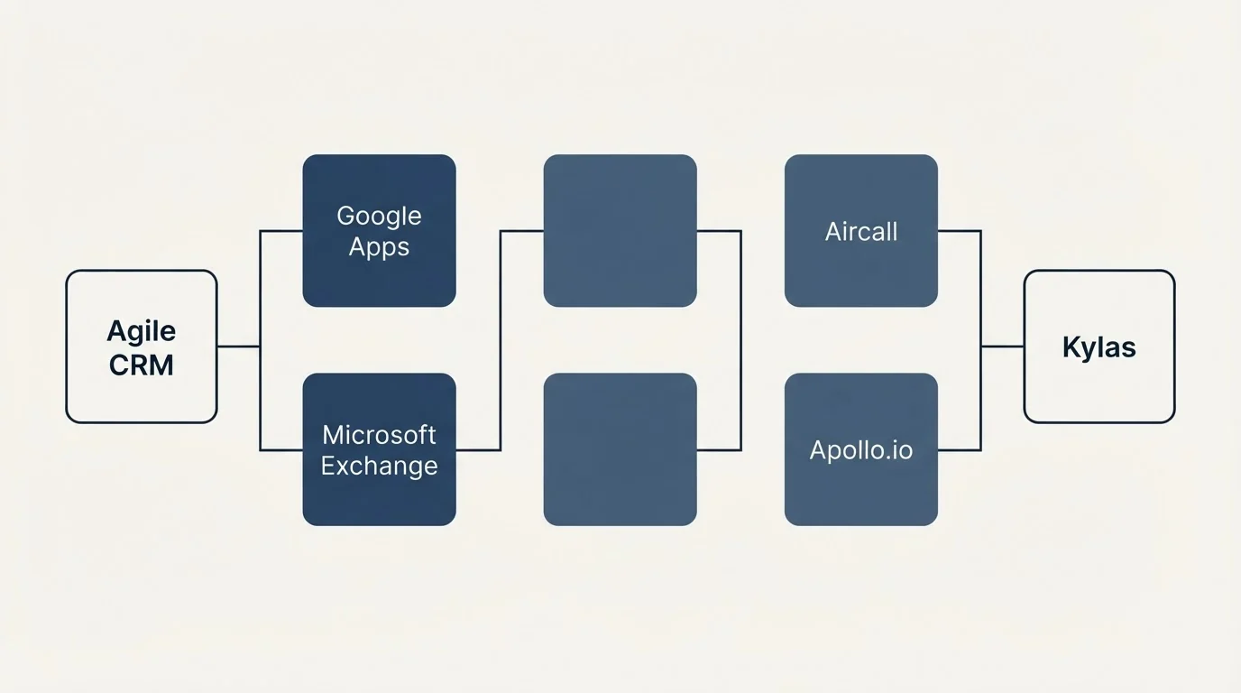Integration flow: Integration Ecosystem (Agile CRM, Kylas, Google Apps, Aircall)