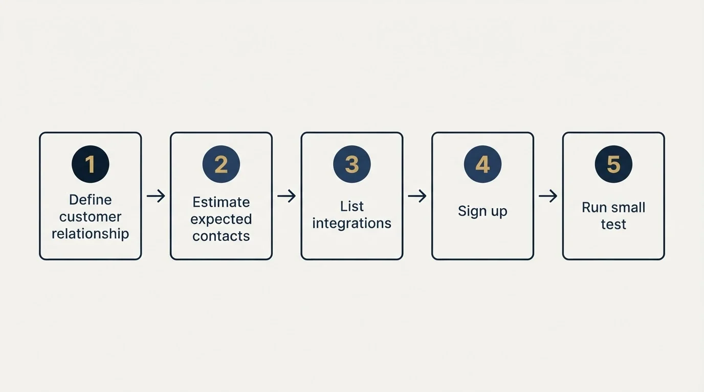 Step sequence: Getting Started Checklist (Define customer relationship, Estimate expected contacts, List integrations, Sign up)