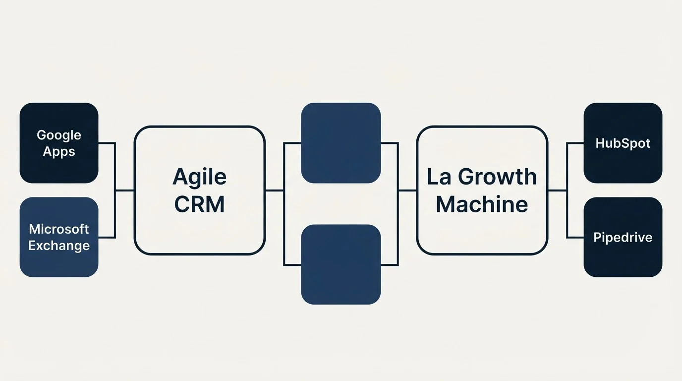 Integration flow: Integration Ecosystem (Agile CRM, La Growth Machine, Google Apps, HubSpot)