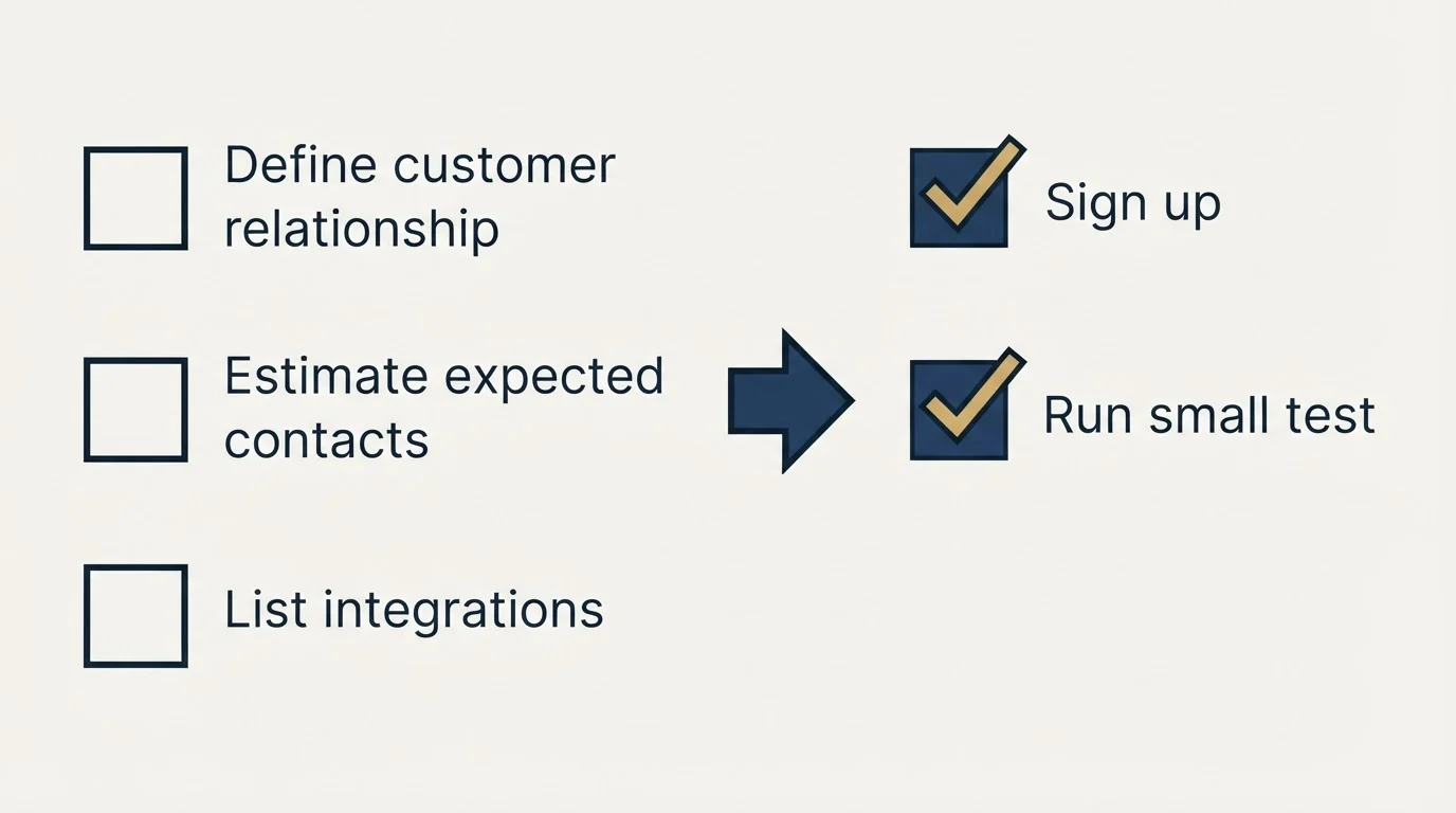 Before-and-after steps: Getting Started Checklist (Define customer relationship, Estimate expected contacts, List integrations, Sign up)