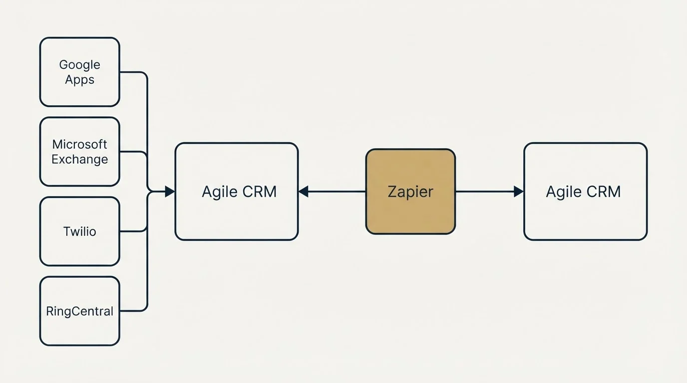 Integration schematic: Integration Ecosystem (Agile CRM, Zapier, Google Apps, Microsoft Exchange)