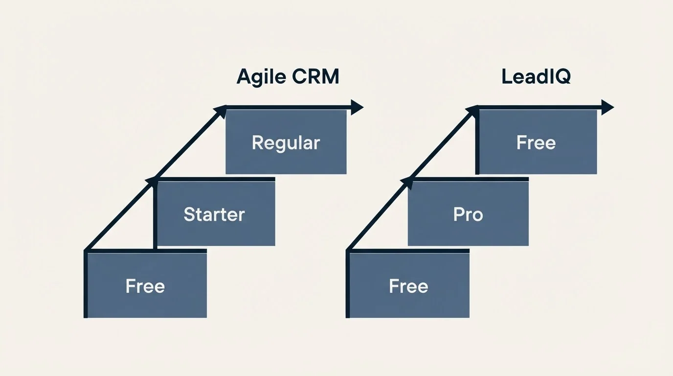 Pricing ladder: Pricing Comparison (Agile CRM, LeadIQ, Free, Starter)