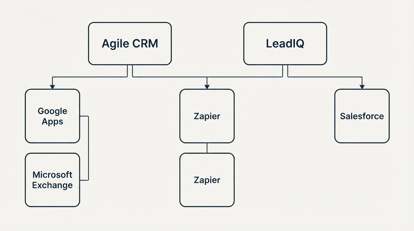 Integration grid: Integration Ecosystem (Agile CRM, LeadIQ, Zapier, Google Apps)