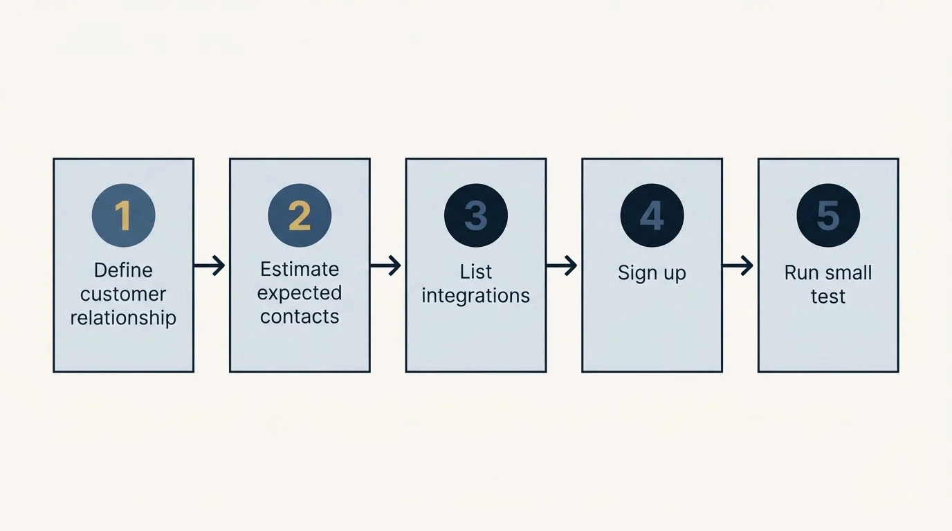 Step sequence: Getting Started Checklist (Define customer relationship, Estimate expected contacts, List integrations, Sign up)