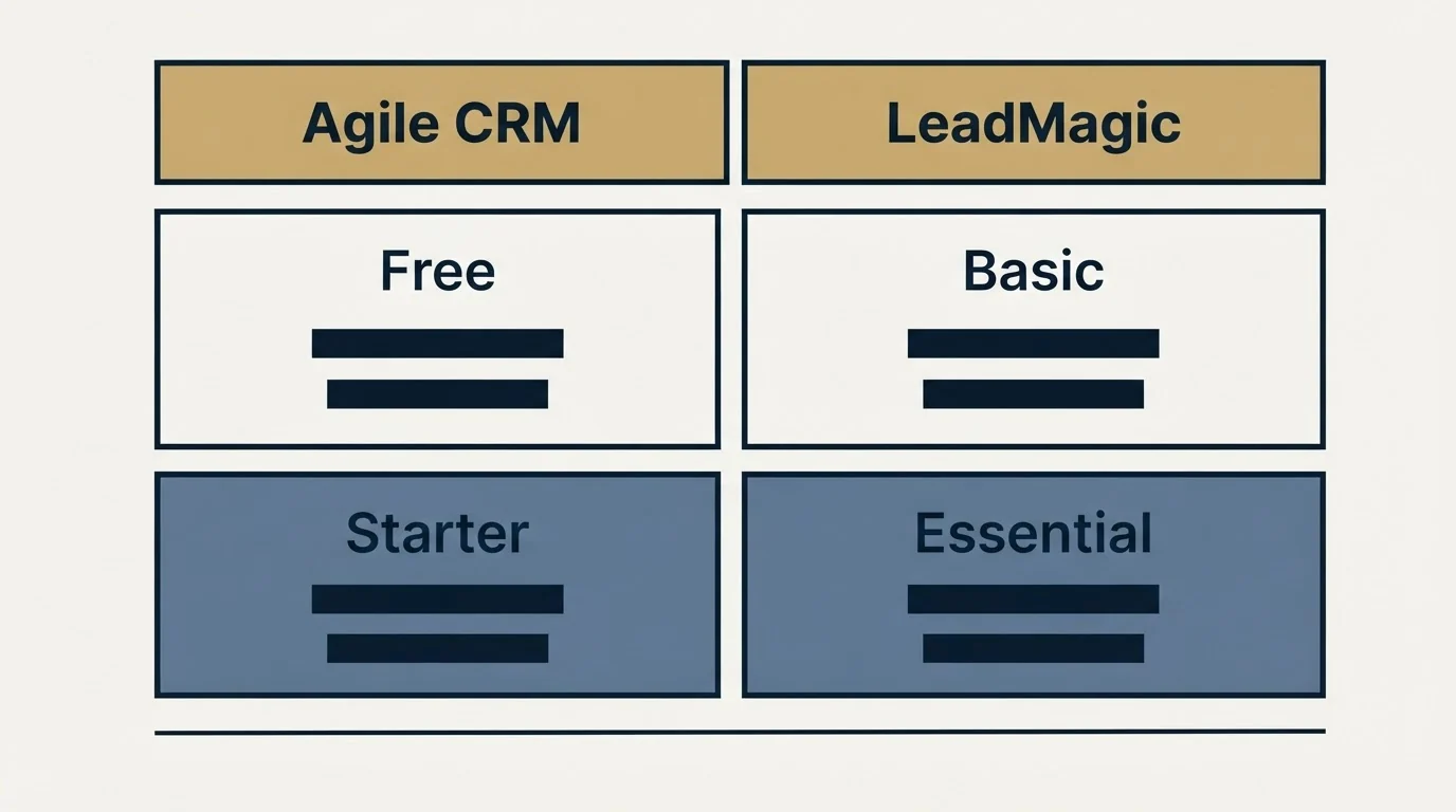 Pricing table: Pricing Comparison (Agile CRM, LeadMagic, Free, Basic)
