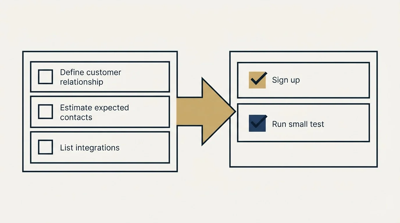 Before-and-after steps: Getting Started Checklist (Define customer relationship, Estimate expected contacts, List integrations, Sign up)