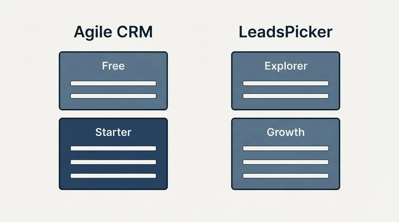 Pricing panels: Pricing Comparison (Agile CRM, LeadsPicker, Free, Explorer)