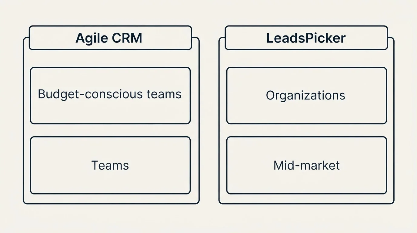 Two-column comparison: Use Case Recommendations (Agile CRM, LeadsPicker, Budget-conscious teams, Organizations)
