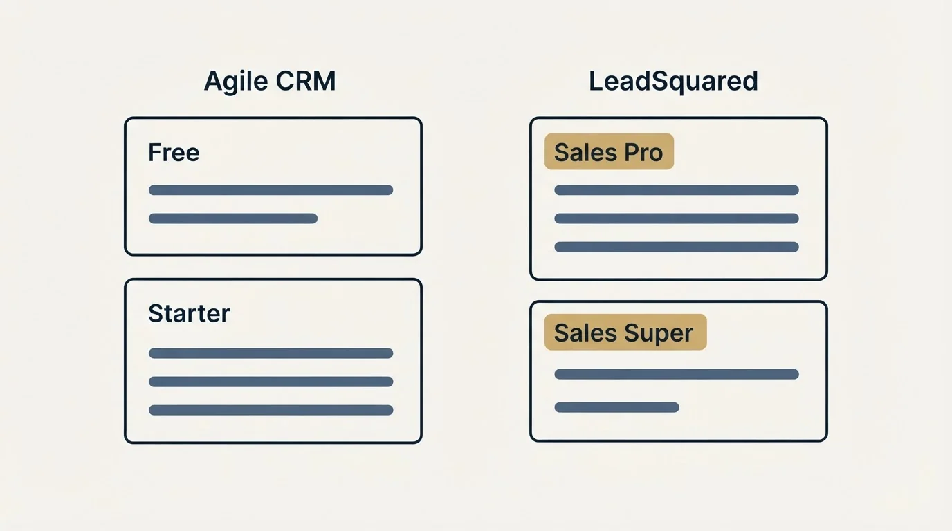 Pricing panels: Pricing Comparison (Agile CRM, LeadSquared, Free, Sales Pro)