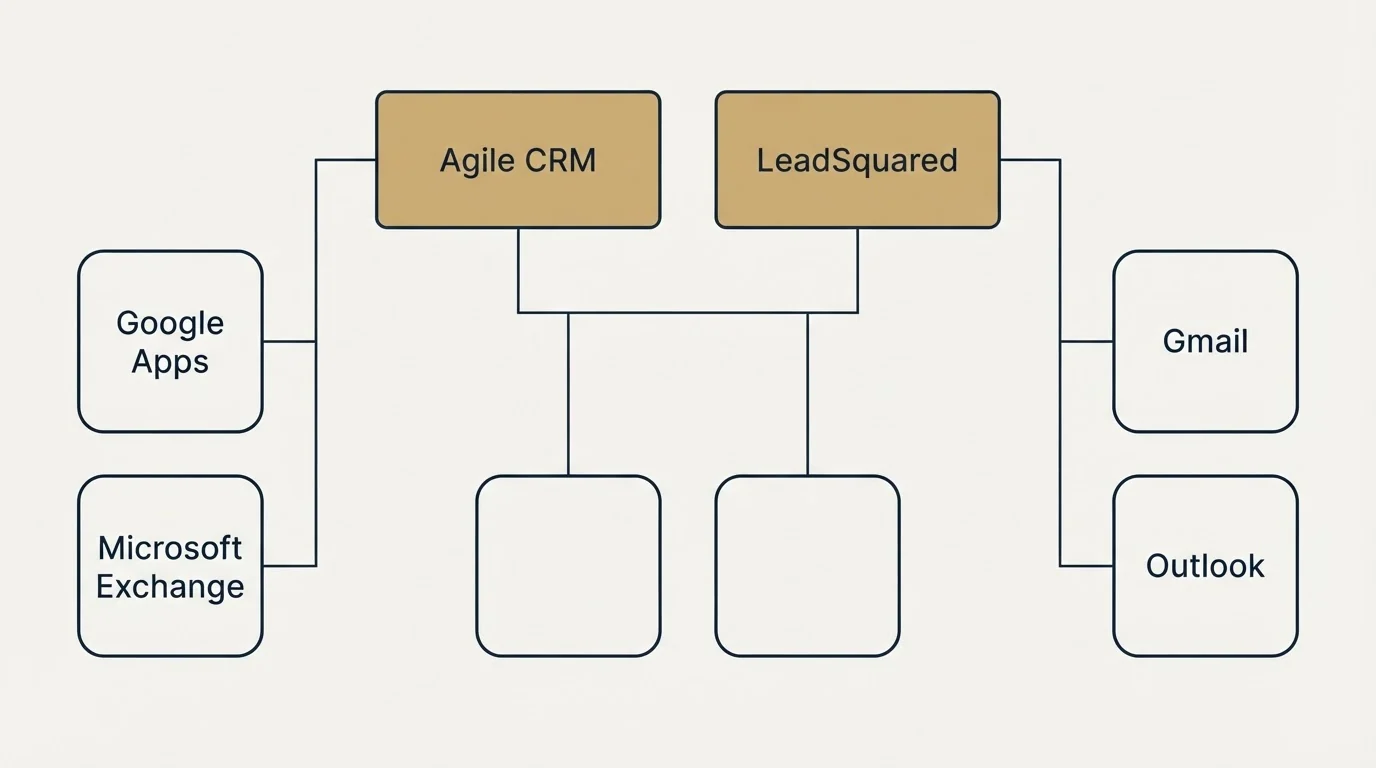 Integration grid: Integration Ecosystem (Agile CRM, LeadSquared, Google Apps, Gmail)