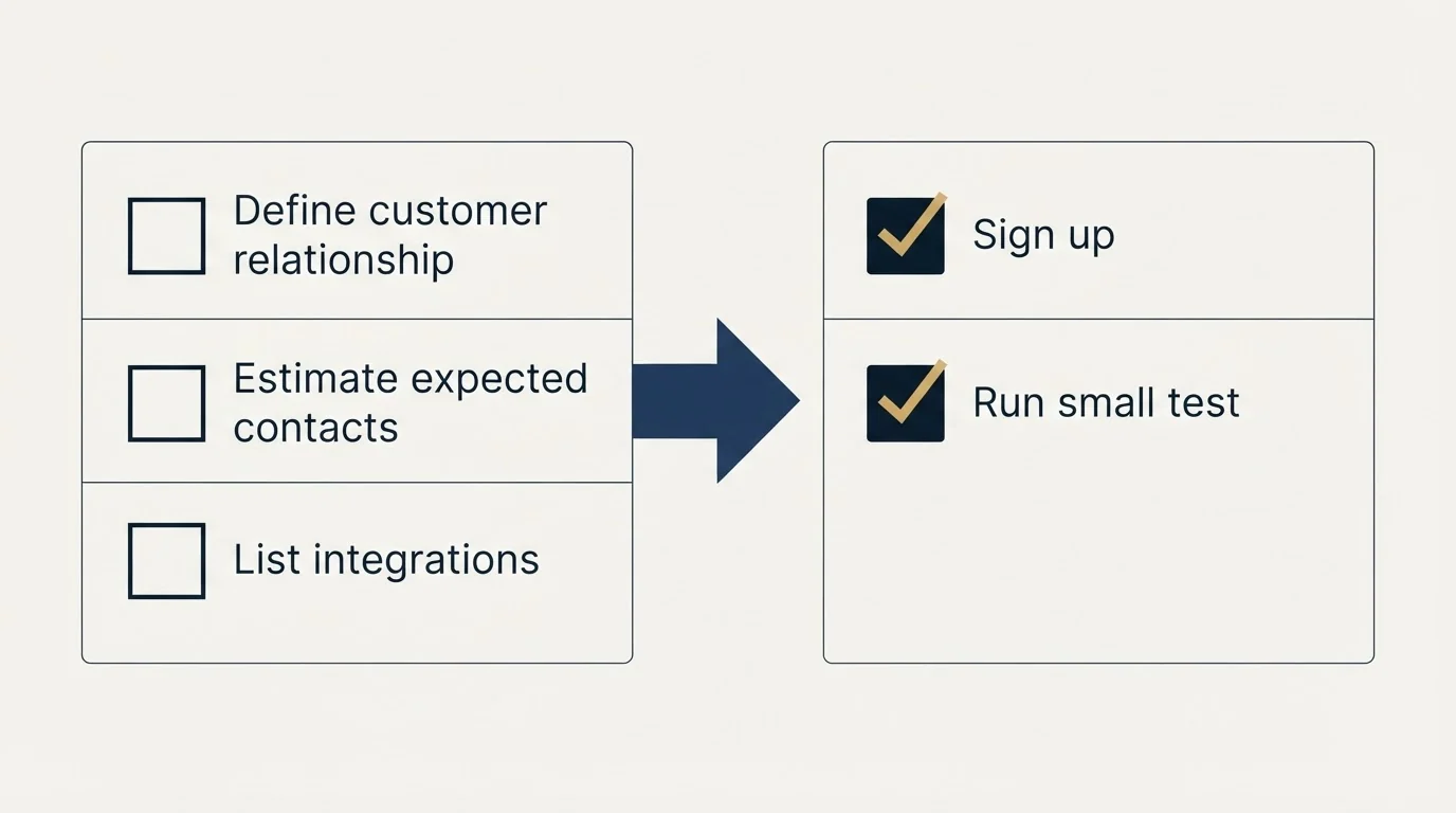 Before-and-after steps: Getting Started Checklist (Define customer relationship, Estimate expected contacts, List integrations, Sign up)