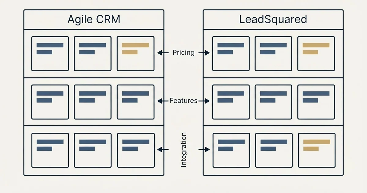 Comparison panel: Agile CRM vs LeadSquared (Pricing, Features, Integration)