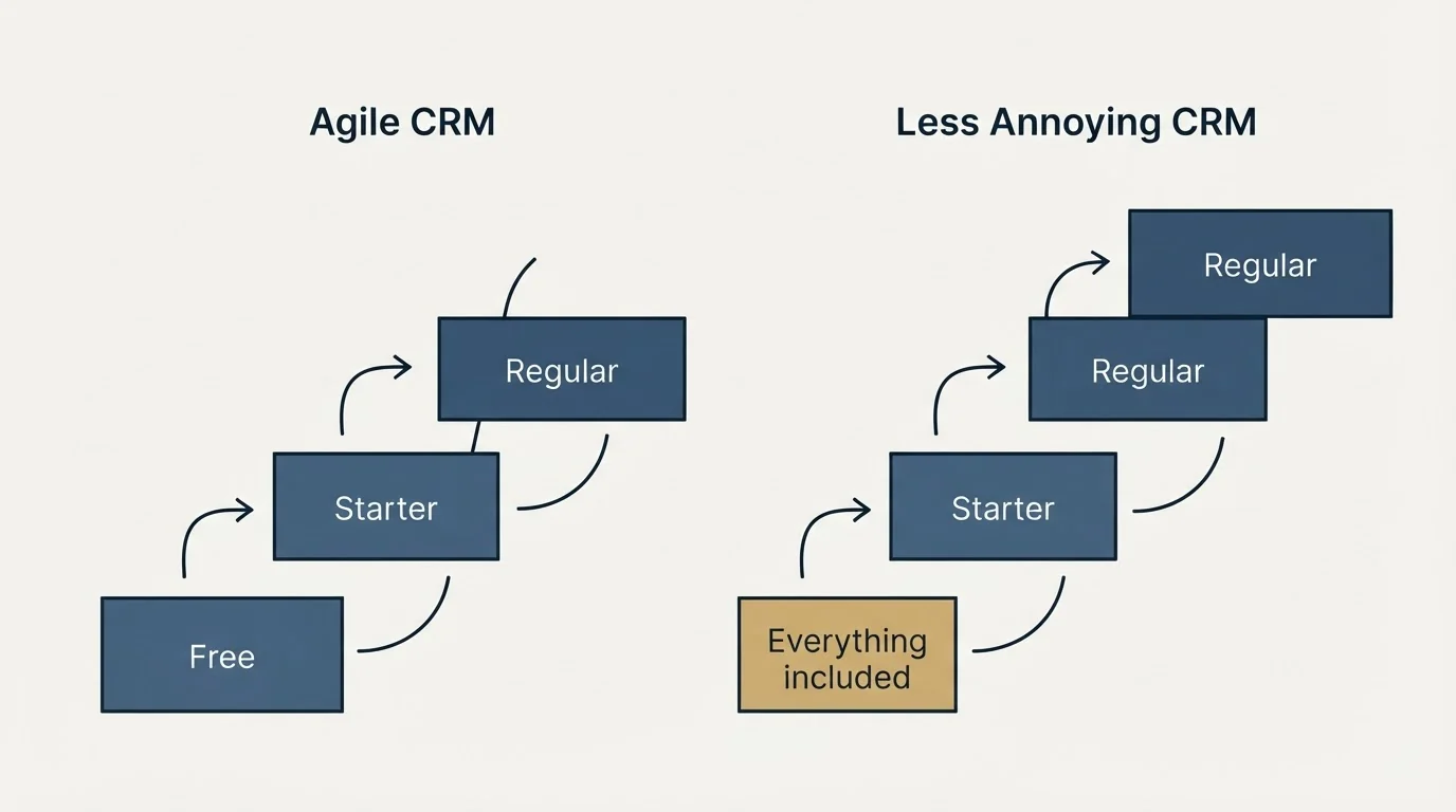 Pricing ladder: Pricing Comparison (Agile CRM, Less Annoying CRM, Free, Everything included)