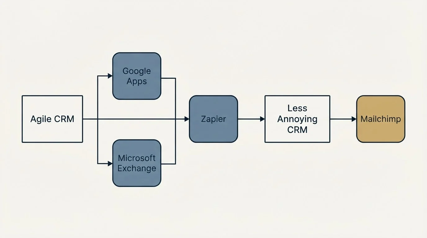 Integration flow: Integration Ecosystem (Agile CRM, Less Annoying CRM, Zapier, Google Apps)