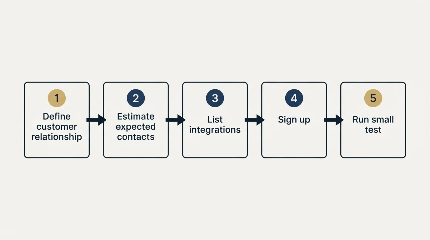 Step sequence: Getting Started Checklist (Define customer relationship, Estimate expected contacts, List integrations, Sign up)
