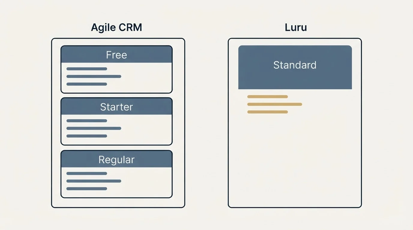 Pricing panels: Pricing Comparison (Agile CRM, Luru, Free, Standard)