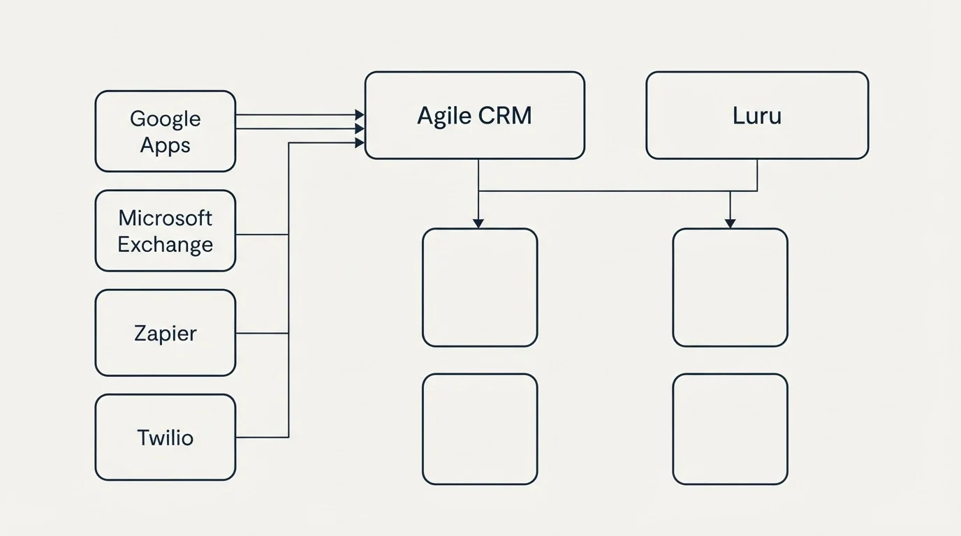 Integration grid: Integration Ecosystem (Agile CRM, Luru, Google Apps, Microsoft Exchange)