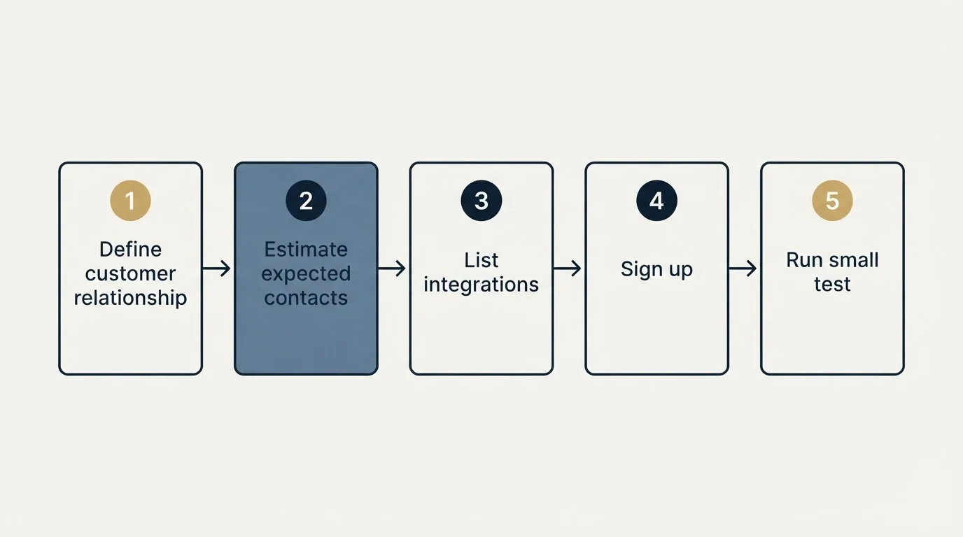 Step sequence: Getting Started Checklist (Define customer relationship, Estimate expected contacts, List integrations, Sign up)