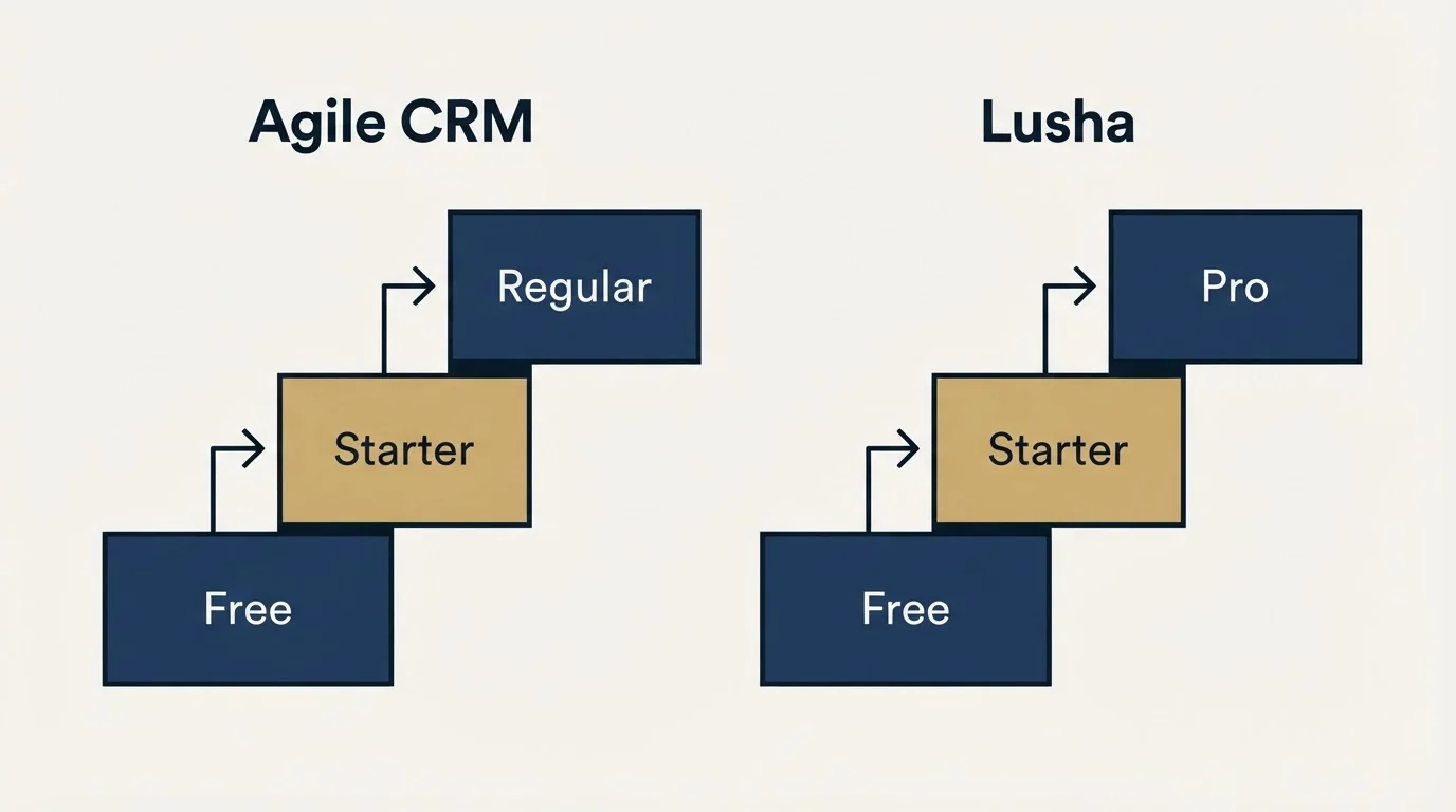 Pricing ladder: Pricing Comparison (Agile CRM, Lusha, Free, Starter)